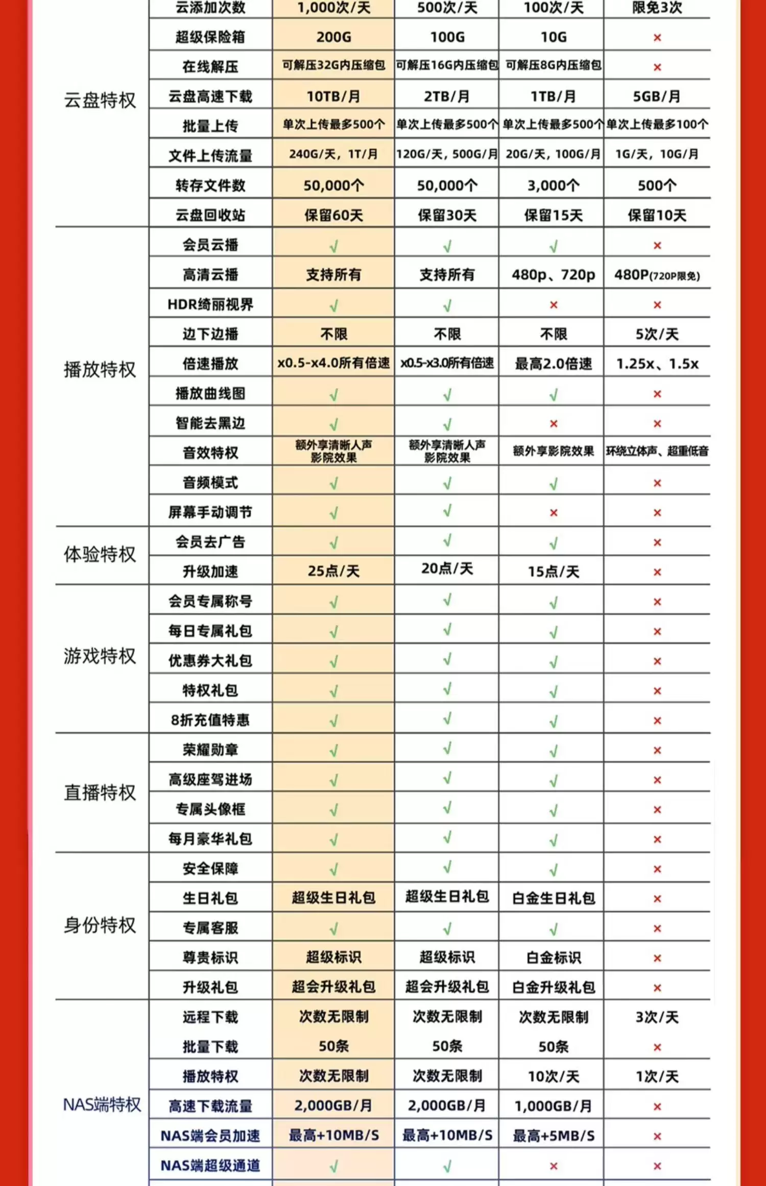 12T 网盘 + 每天 1000 次云添加:迅雷超级会员 11 元 / 月官方发车