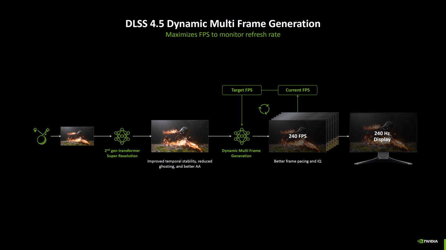 DLSS 4.5 发布:英伟达 RTX 50 系享 6 倍多帧生成,4K 游戏光追帧率暴涨 35%