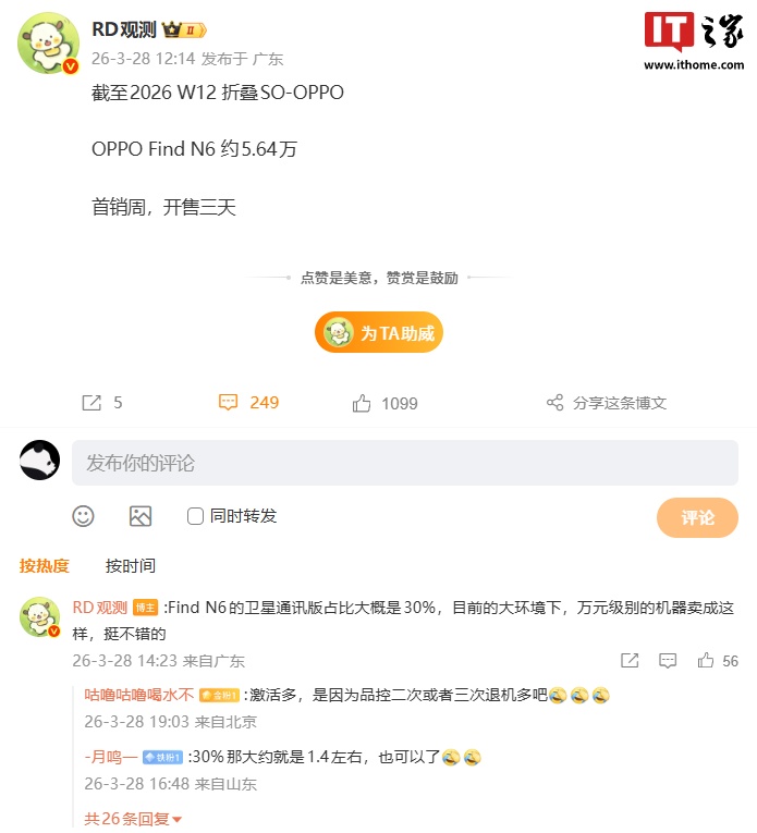 OPPO Find N6 折叠屏手机首销周数据曝光:开售三天约 5.64 万,卫星通讯版占比大概 30%