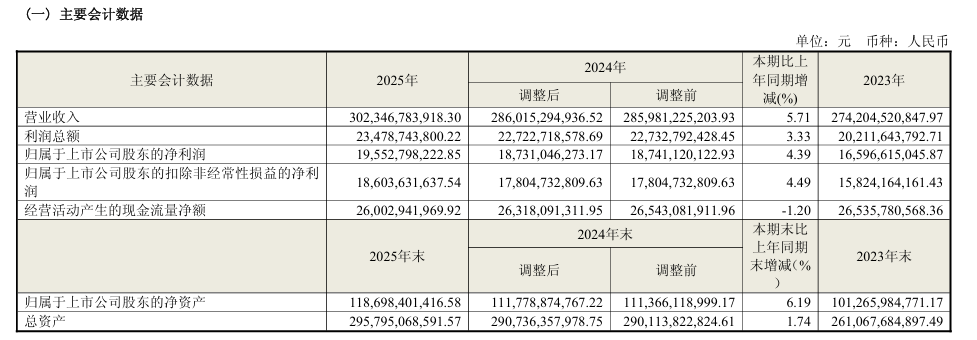 海尔智家:2025 年全球营收首次突破 3000 亿,同比增长 5.71%