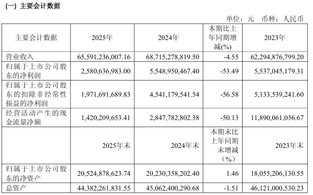 传音控股 2025 年营收 655.91 亿同比下降 4.55%,存储等元器件价格上涨较多