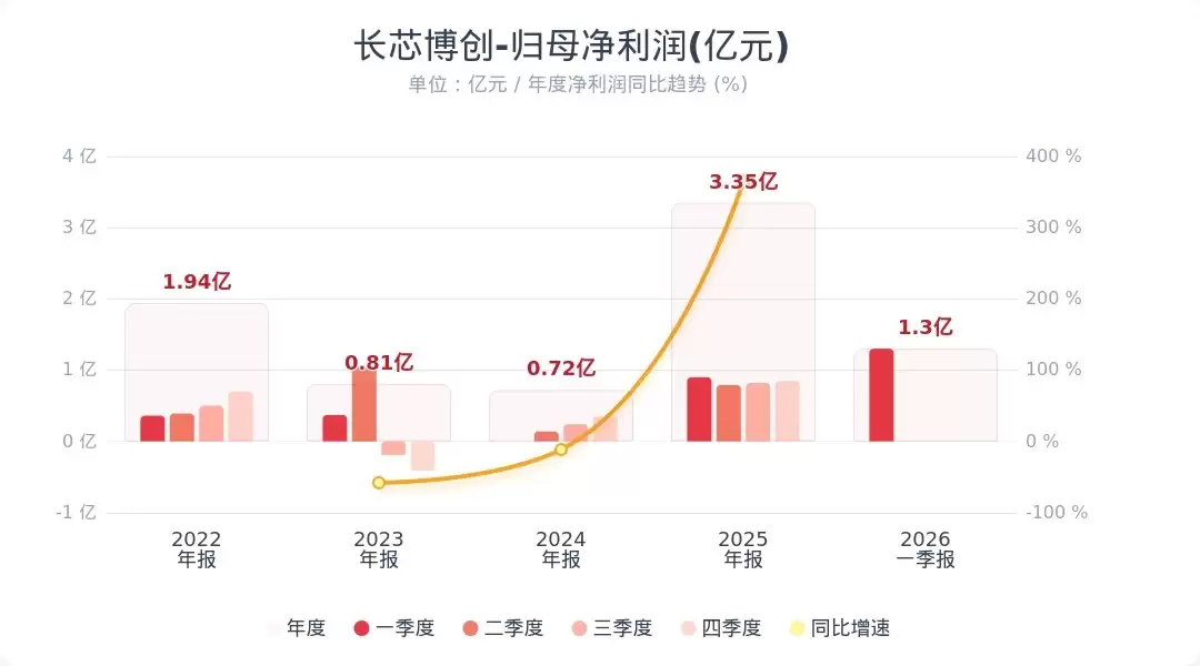 长芯博创：第一季度净利润同比增长45%