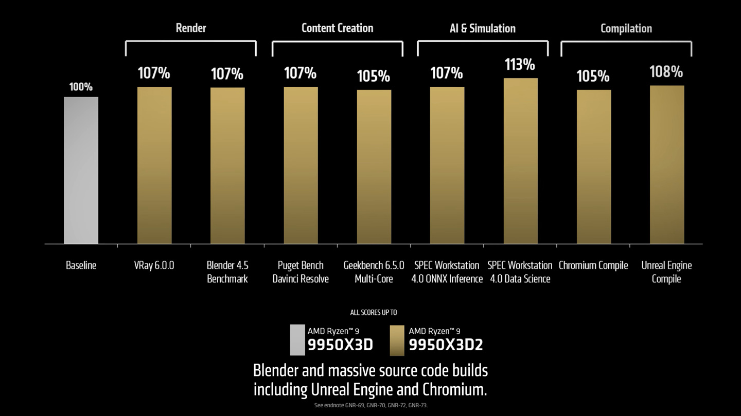 AMD 锐龙 9 9950X3D2 双缓存版主打生产力,处理器 4 月 22 日上市