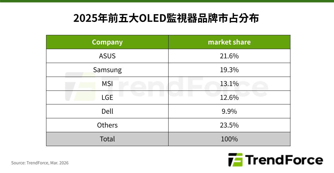 TrendForce:2025 年全球 OLED 显示器出货激增 92%,今年有望再涨 51%