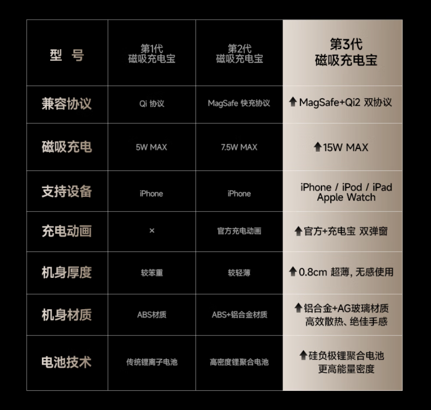追觅 Qi2 磁吸支架充电宝 219 → 175 元国补加码,支持 iPhone 15W+ 手表充电