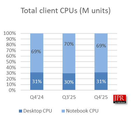 消息称英特尔和 AMD 处理器供应紧张,告知客户 3 月和 4 月 CPU 涨价