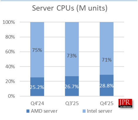 消息称英特尔和 AMD 处理器供应紧张,告知客户 3 月和 4 月 CPU 涨价
