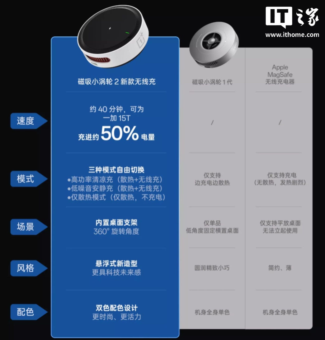 一加磁吸小涡轮 2 AIRVOOC 50W 磁吸无线充电器发布:安卓苹果都能用、自带桌面支架,349 元
