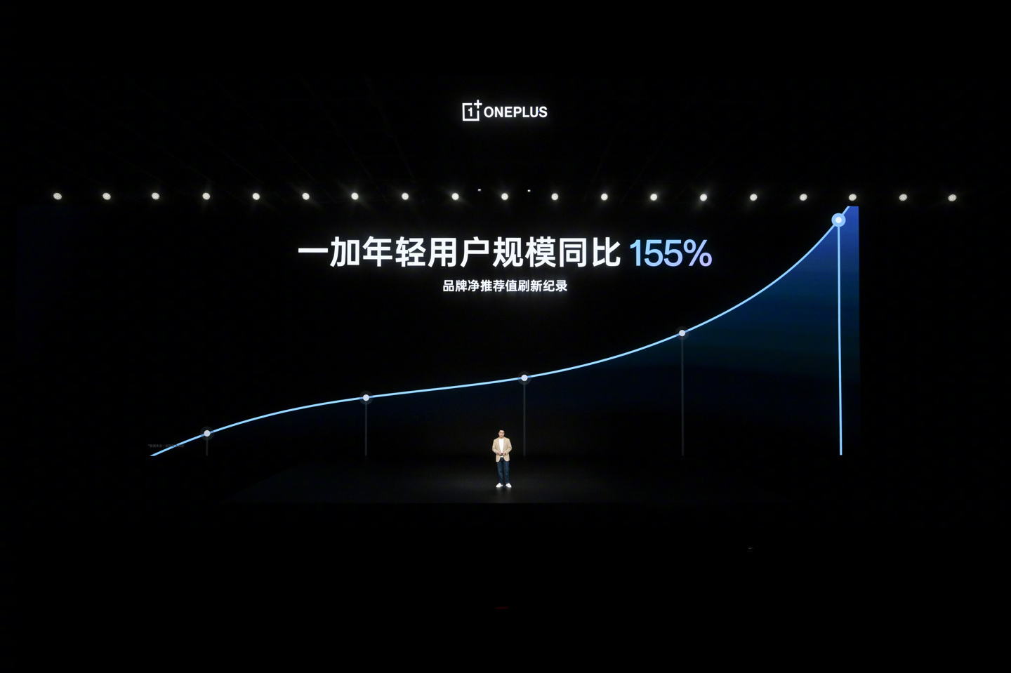 一加李杰:一加手机2025年实现44%销量增长,三大系列市占率创历史新高