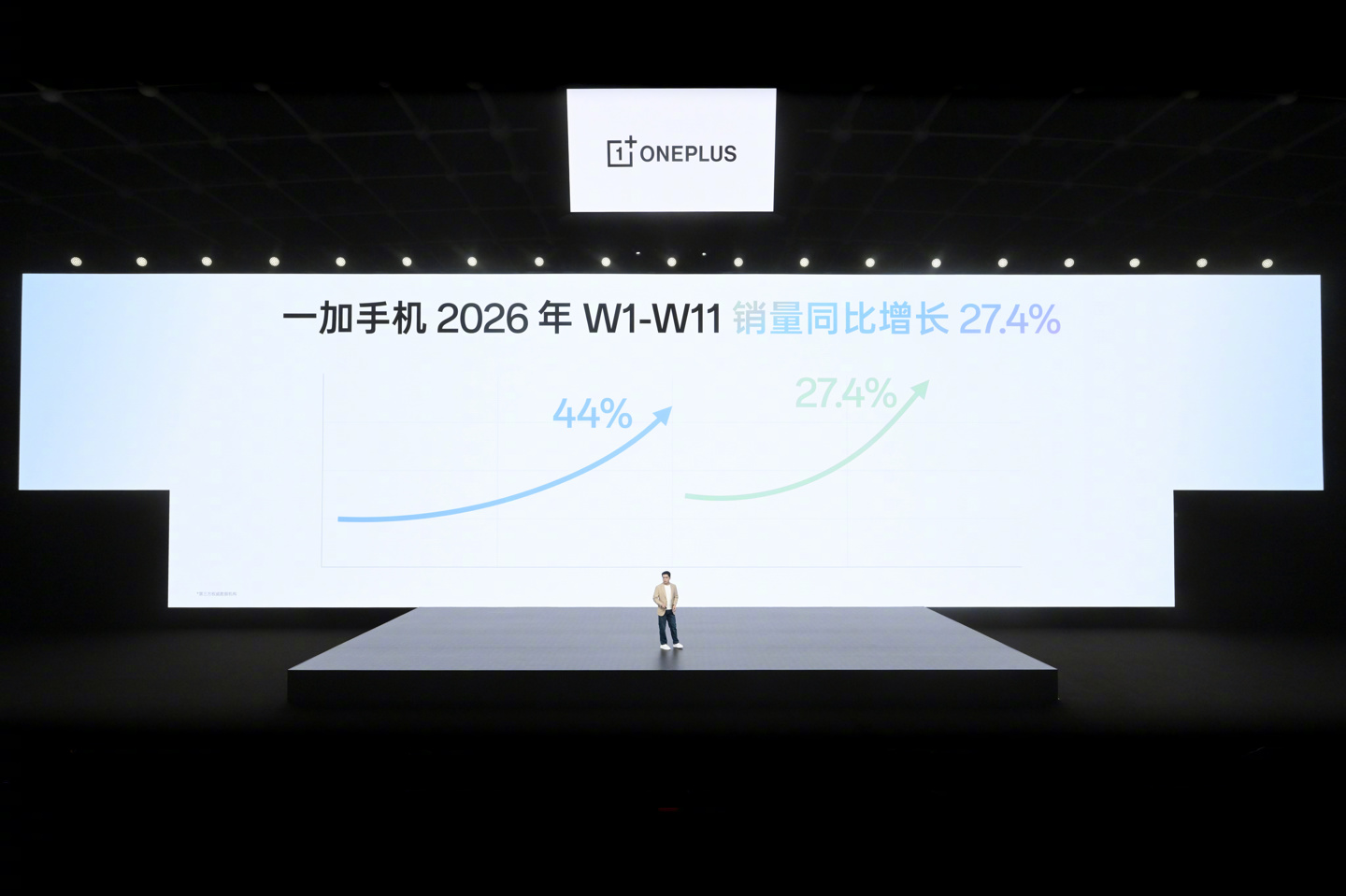 一加李杰:一加手机2025年实现44%销量增长,三大系列市占率创历史新高