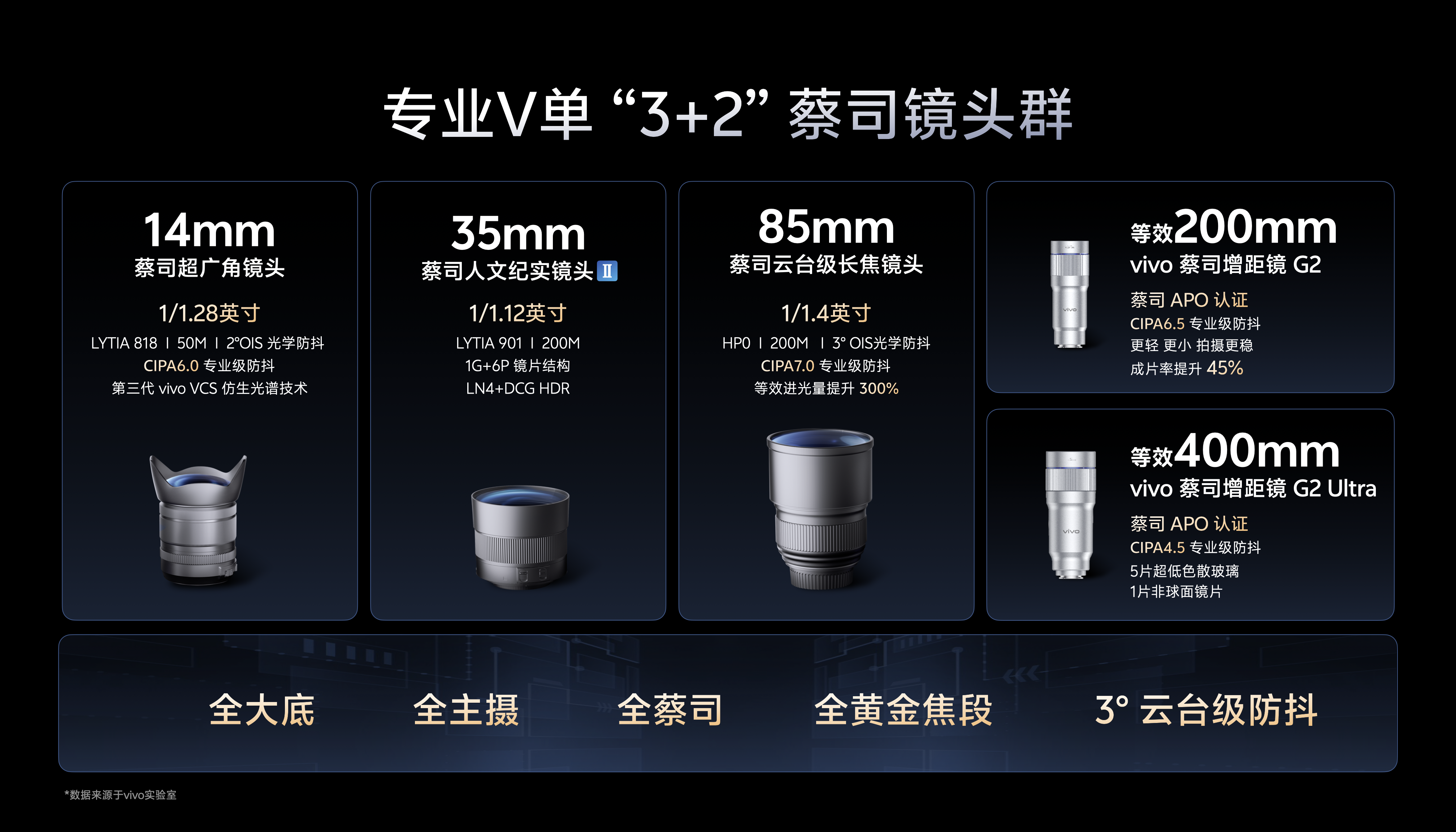 专业V单“3+2”蔡司镜头群.png