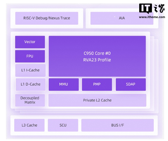 全球性能最高 RISC-V CPU:阿里达摩院新一代旗舰处理器玄铁 C950 正式发布