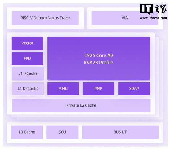 全球性能最高 RISC-V CPU:阿里达摩院新一代旗舰处理器玄铁 C950 正式发布