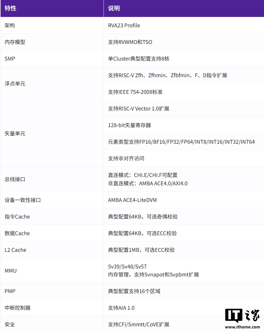 全球性能最高 RISC-V CPU:阿里达摩院新一代旗舰处理器玄铁 C950 正式发布