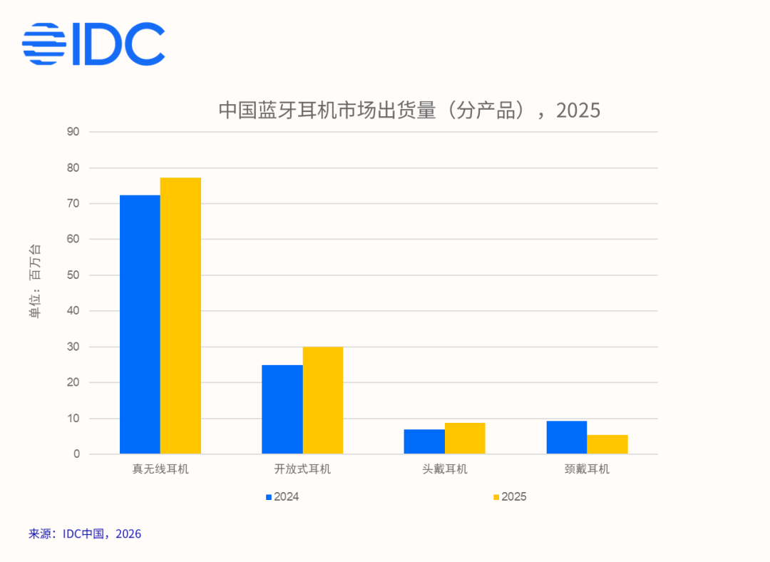 IDC：2025 年中国无线耳机出货 12137 万台同比增长 6.9%，小米、华为、漫步者前三