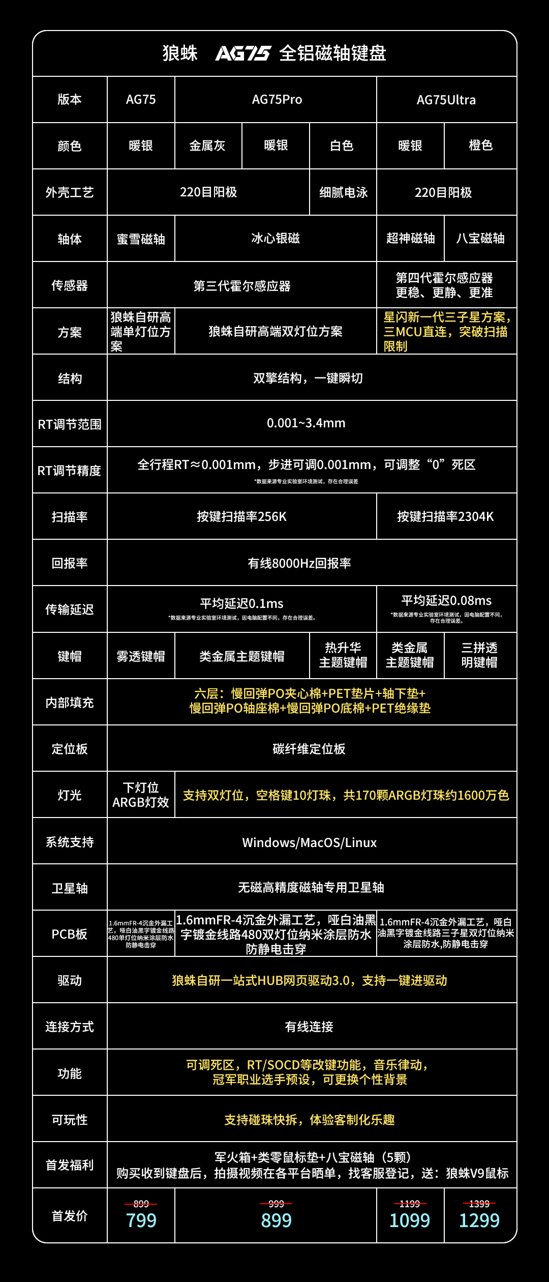 狼蛛推出 AG75 家族磁轴有线键盘：软硬手感瞬切，6 层内部填充