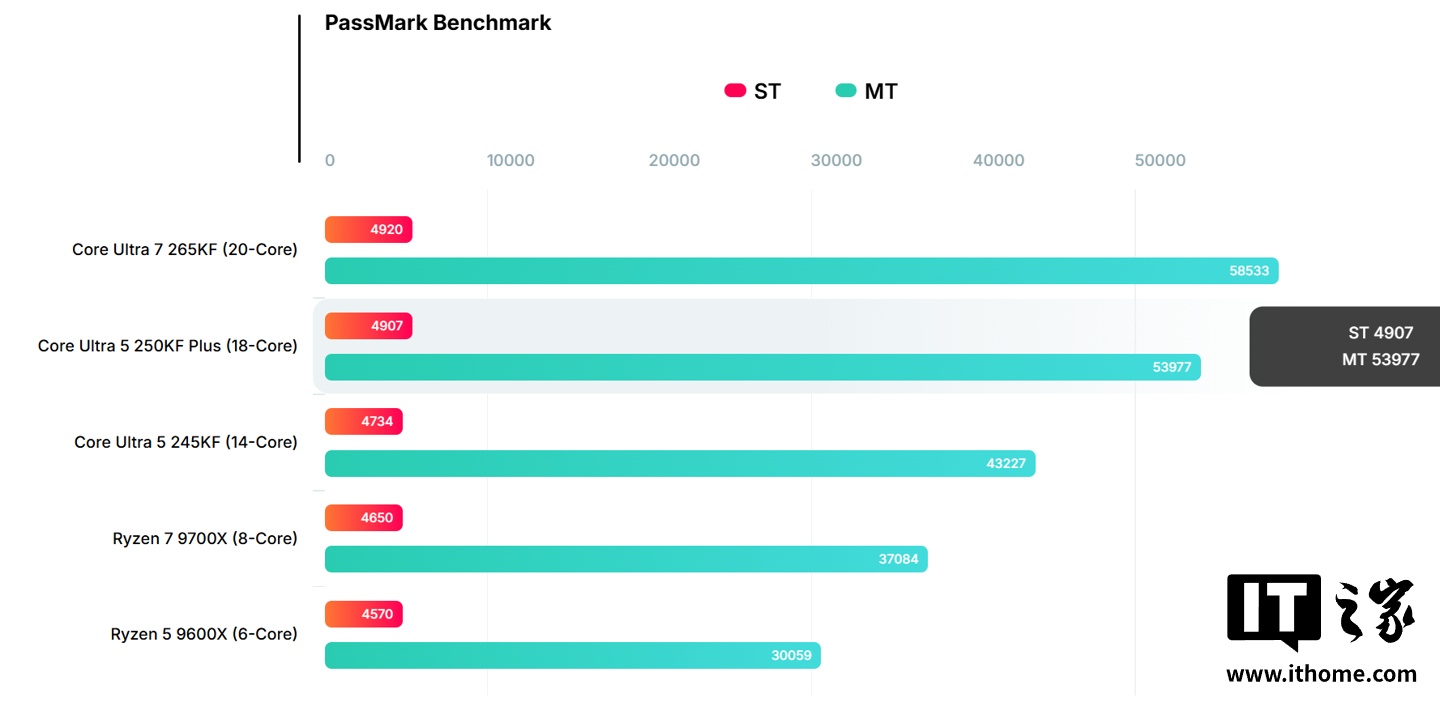 英特尔酷睿 Ultra 5 250KF Plus 处理器 PassMark 跑分曝光：多核提升约 25%