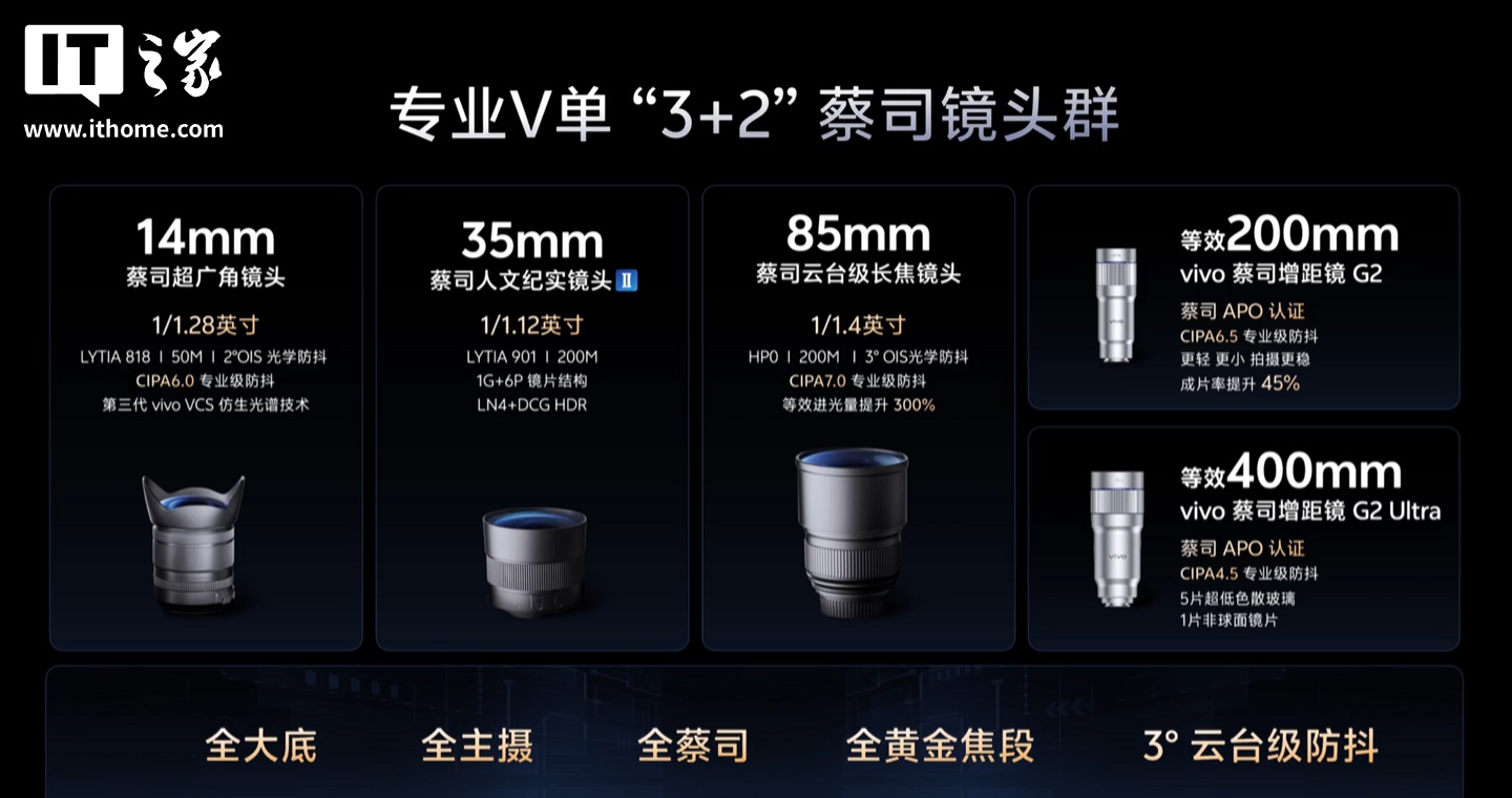 vivo X300 Ultra 手机影像参数大公开:1/1.12 英寸 2亿像素索尼 LYTIA 901 主摄、1/1.4 英寸 HP0 长焦