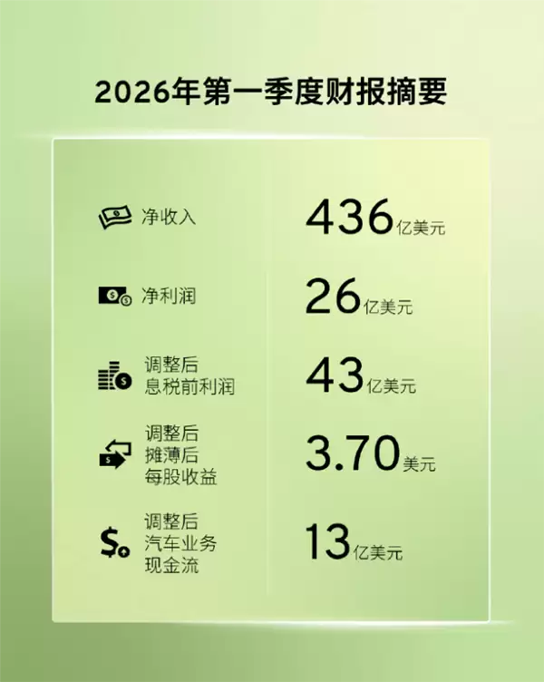 中国市场连续6季度盈利!通用汽车晒财报:一季度净赚2980亿