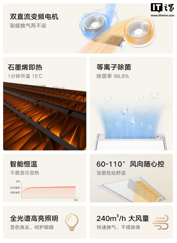 小米智能浴霸 G20 上架:搭 2800W 石墨烯 PTC 陶瓷制热模块、双直流变频电机,首发价 709 元