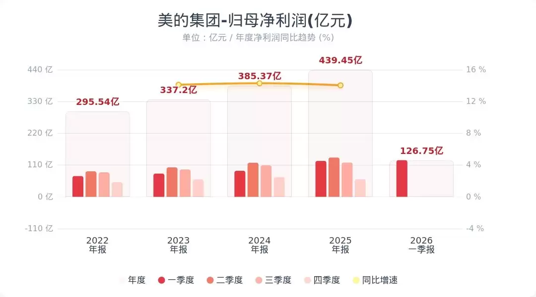 美的集团：Q1净利同比增长2.03%、环比增长109%
