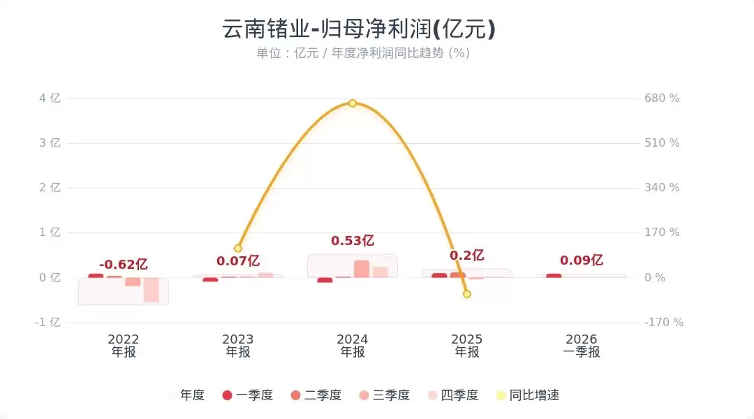 云南锗业：第一季度净利润同比下降10.71%
