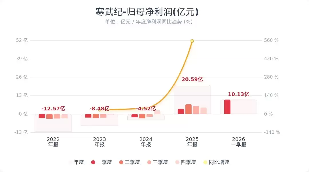 寒武纪：Q1净利10.13亿元，同比增长185.04%、环比增长122%