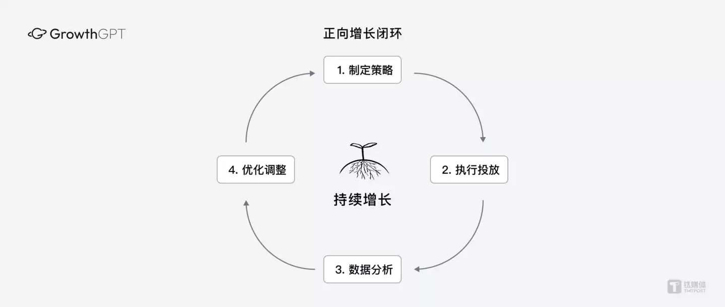GrowthGPT 端到端增长闭环:从市场洞察到实时优化