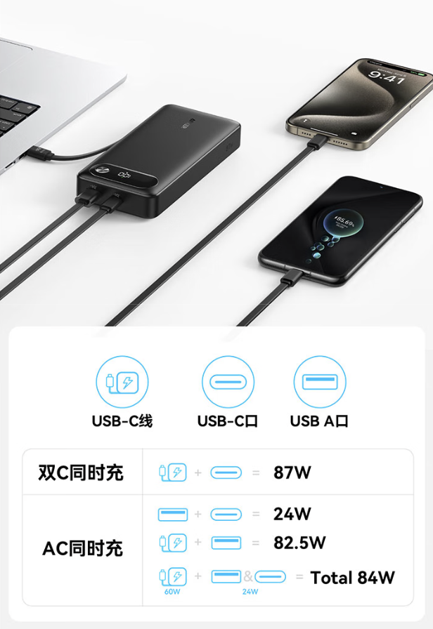 安克推出87W自带线20000mAh移动电源:2C+1A,169元