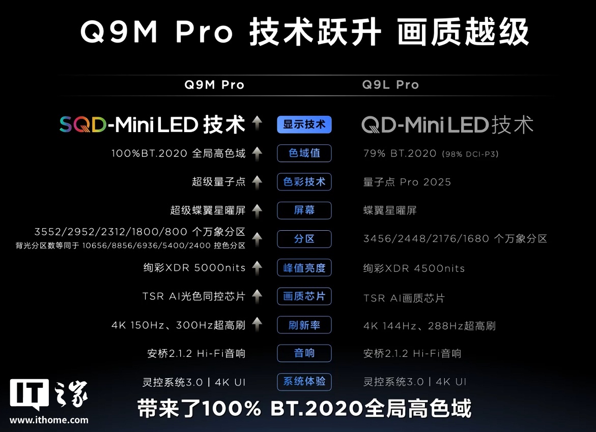 TCL Q9M Pro SQD-Mini LED 电视发布:100% BT.2020 色域,6199 元起
