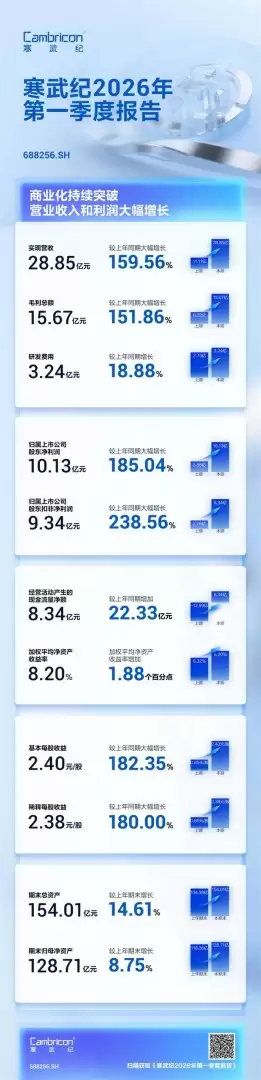 寒武纪一季度净利润暴增185% 牛散章建平退出十大股东行列