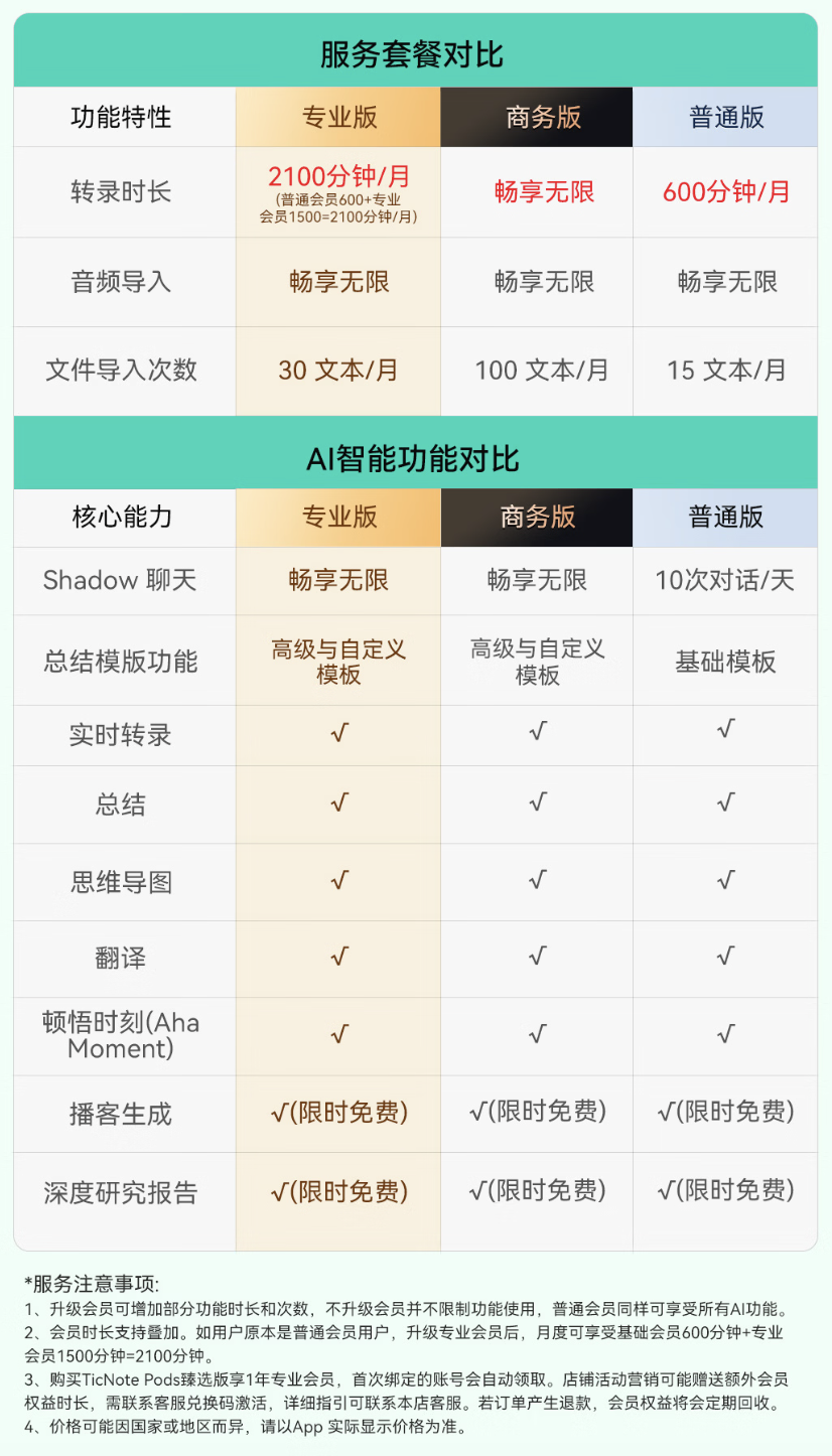 出门问问推出 TicNote Pods AI 录音耳机悦享版:内置 4G 模块、支持 120+ 种语言转写翻译,1764 元