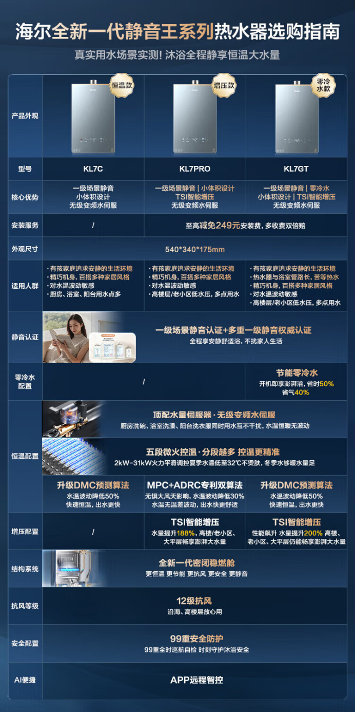 AI 深度抑噪:海尔静音王 KL7 PRO 热水器 2998 → 1928 元探底免 249 元安装费
