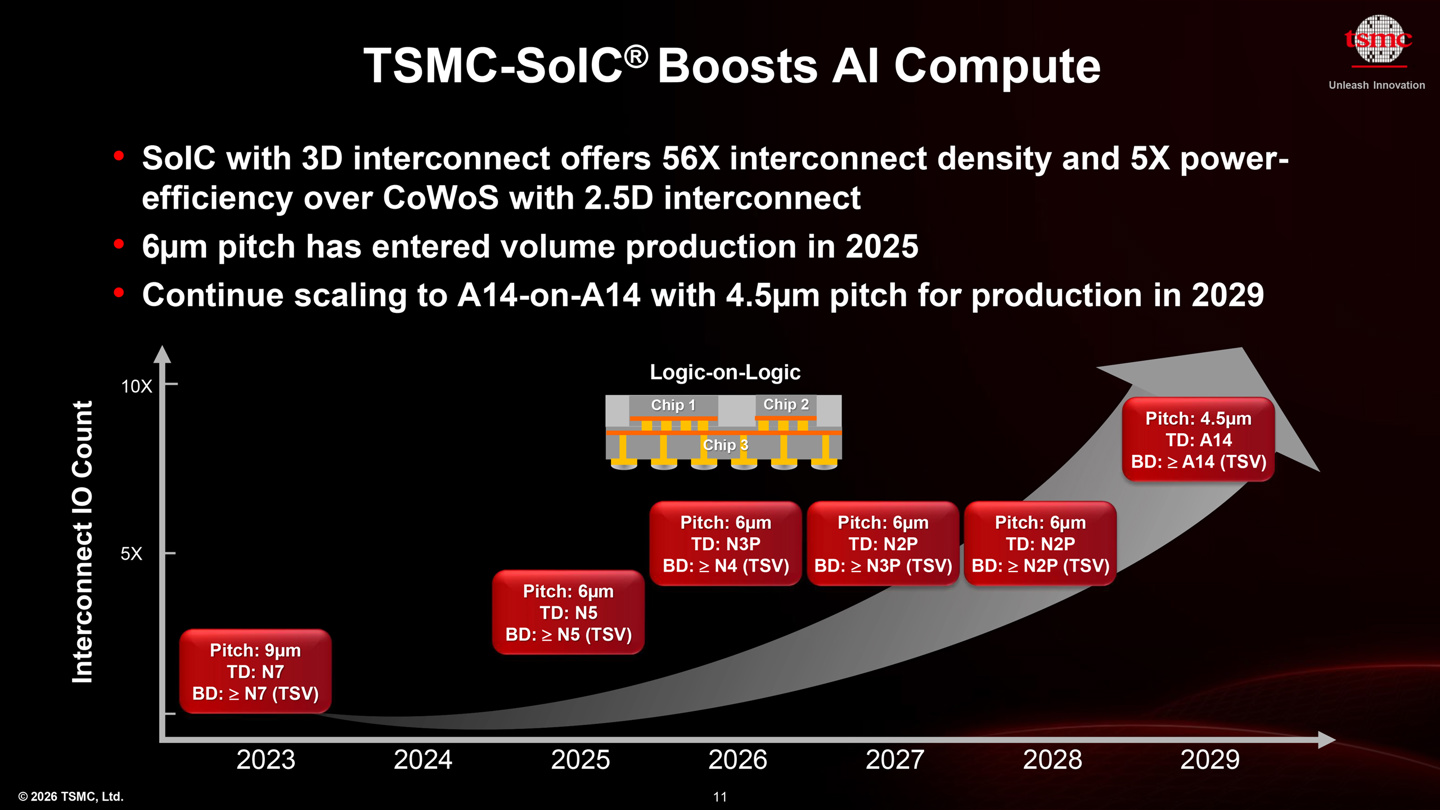 台积电更新 SoIC 3D 芯片封装堆叠技术路线图:2029 年互连间距缩至 4.5μm
