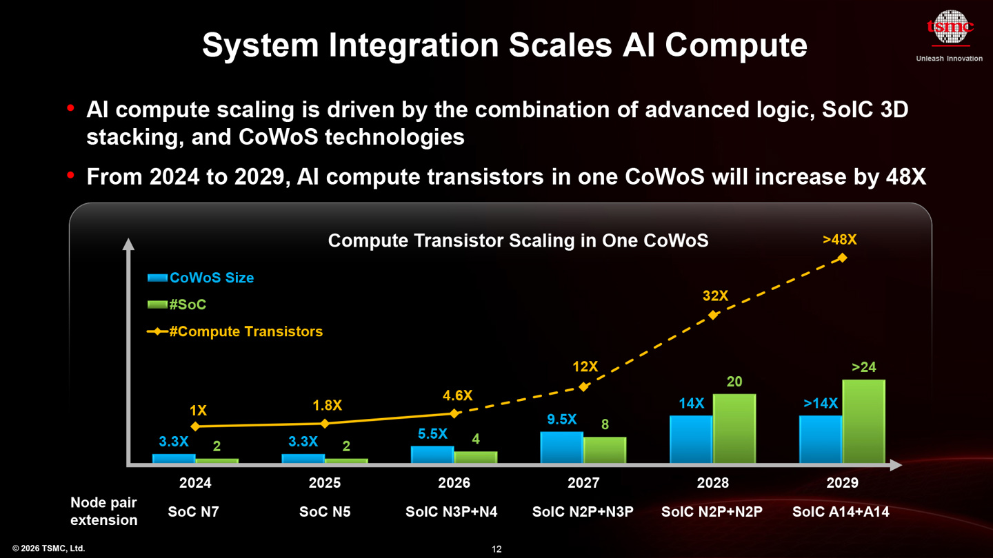 台积电更新 SoIC 3D 芯片封装堆叠技术路线图:2029 年互连间距缩至 4.5μm
