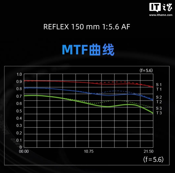 卡色 150mm f/5.6 全画幅自动对焦折返镜头发布:3850 元,适配佳能 EF / 索尼 E 卡口