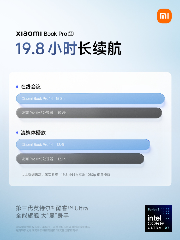 小米笔记本 Pro 14 搭载 72Wh 大电池：标配 100W 氮化镓适配器，续航可达 19.8 小时