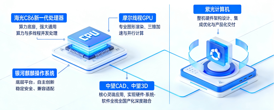 国内首款全国产 CAx 二三维一体机发布:集成海光 CPU 与摩尔线程 GPU,搭载银河麒麟操作系统