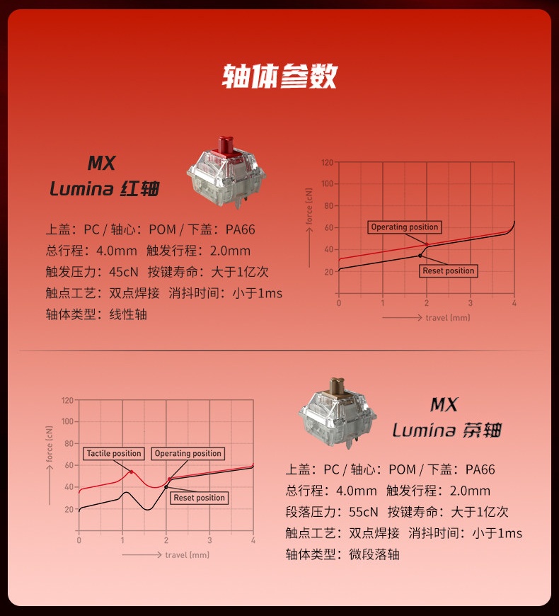 110 颗 179 元,CHERRY 樱桃 MX Lumina 红轴 / 茶轴发售