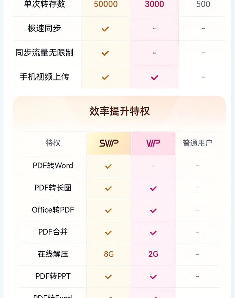 三月正是奋斗的季节:百度网盘 SVIP 会员 14.5 元 / 月年内探底