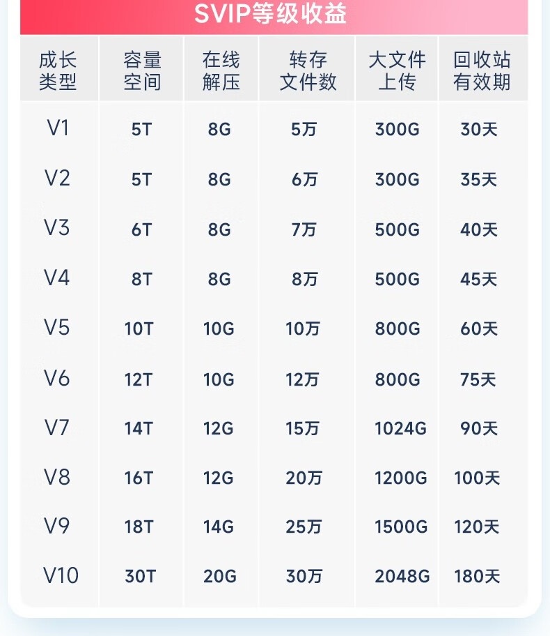 三月正是奋斗的季节:百度网盘 SVIP 会员 14.5 元 / 月年内探底