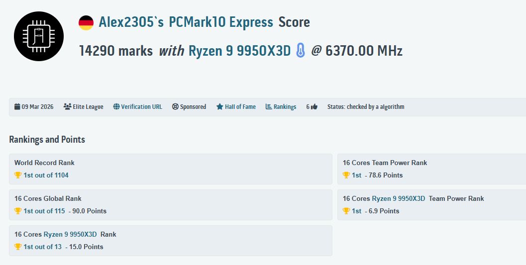 14290 分！AMD 9950X3D 处理器打破 PCMark 10 Express 世界纪录