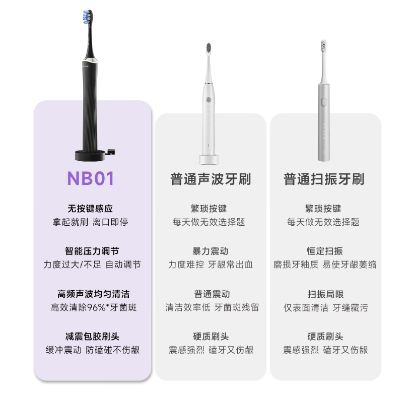 拿起就刷离口即停:追觅 NB01 无按键电动牙刷发布,支持 30 天免费用