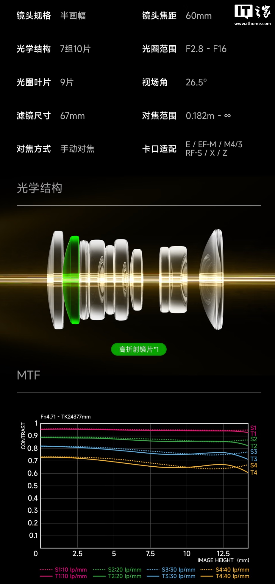星曜光学推出 MF 60mm F2.8 半画幅版相机镜头:提供 E / X / RF / EF-M / Z / M43 卡口可选,999 元
