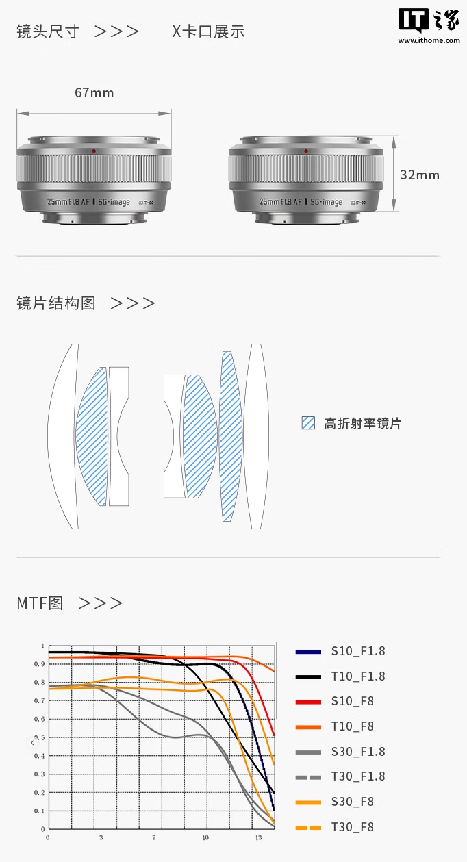 深光影像 AF 25mm f/1.8 半画幅自动对焦镜头发布：适配 E/Z 卡口，首发 599 元