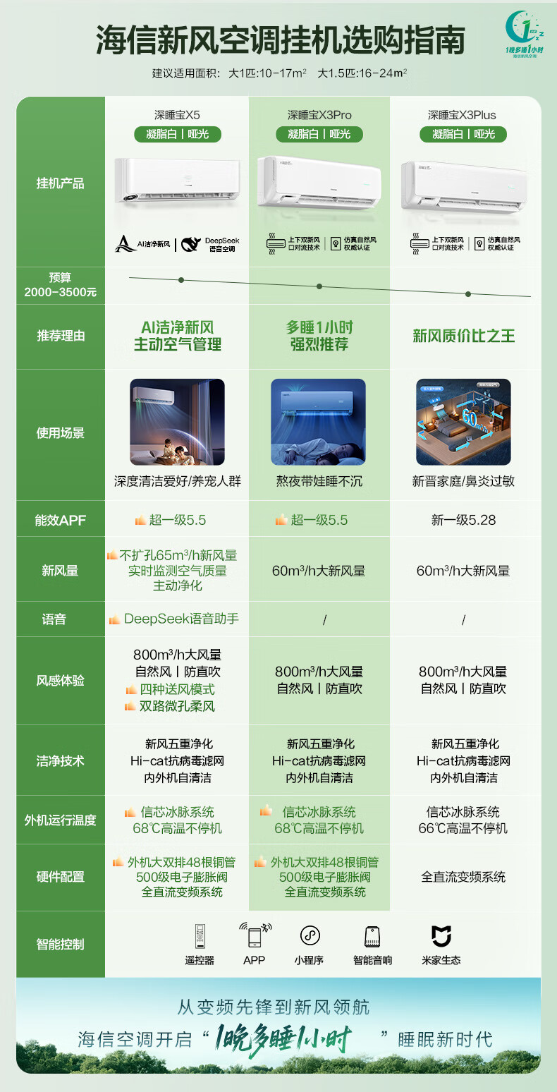 卧室 1 晚换气 15 次：海信深睡宝 X5 新风空调 1.5 匹 2879 → 2025 元，第二台 8 折 1780 元新低