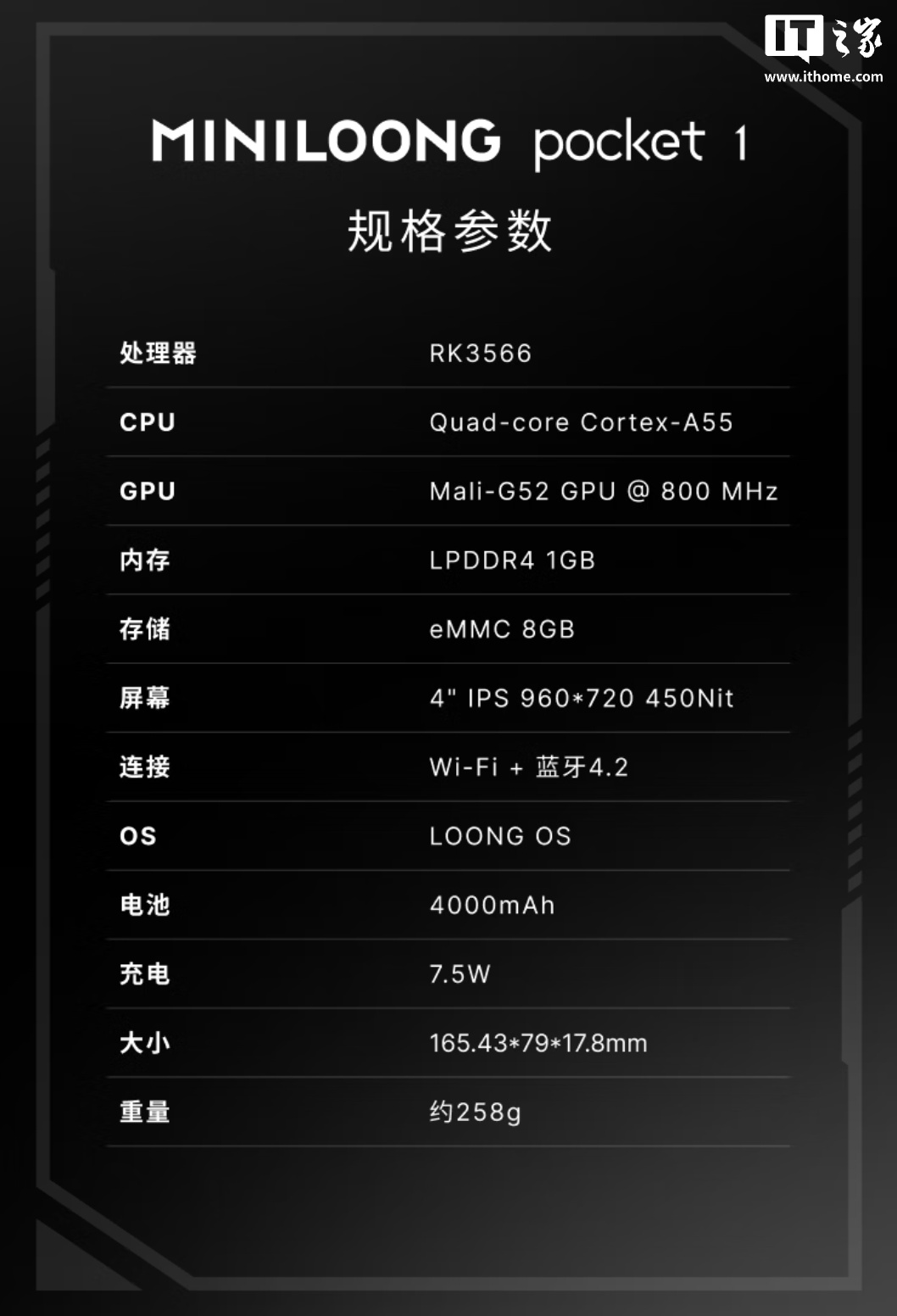 319 元起 MINILOONG pocket 1 开源掌机上架:4 英寸 4:3 比例面板、RK3566 + 1GB RAM