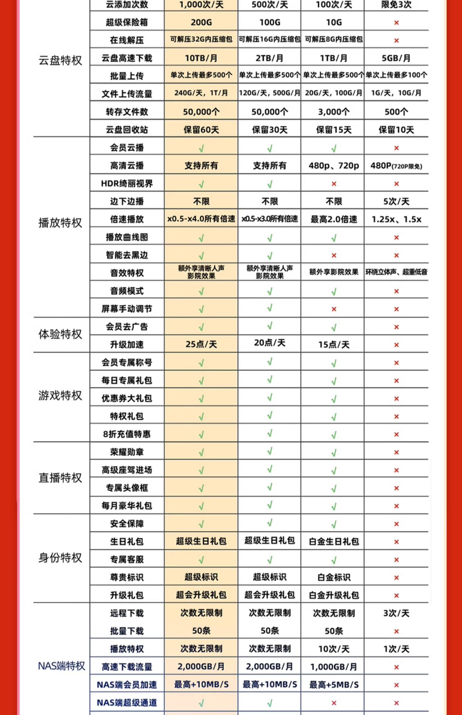 12T 网盘 + 每天 1000 次云添加:迅雷超级会员约 10 元 / 月破冰新低