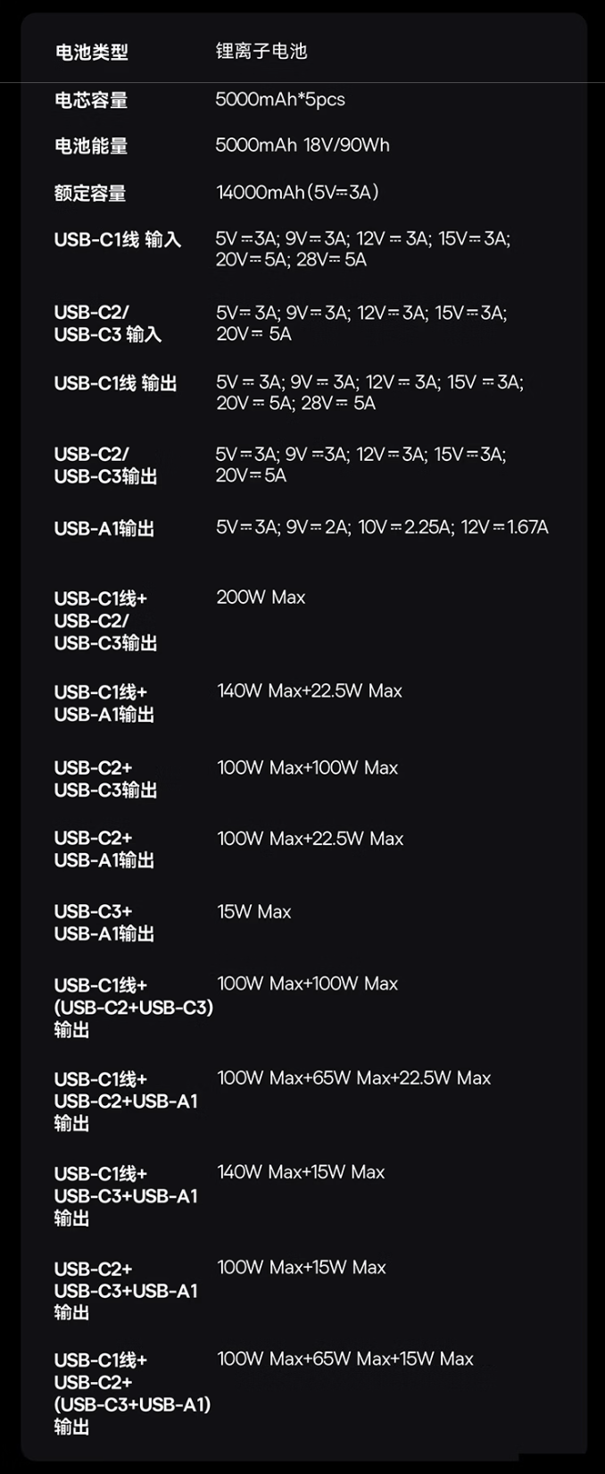 倍思推出200W自带双线25000mAh移动电源:3C+1A,429元