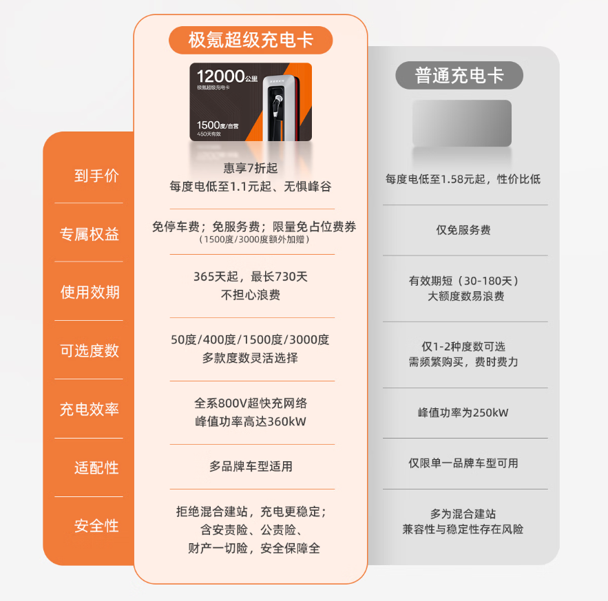 高速低至 1.2 元 / 度:极氪充电卡发车,不限品牌车型峰值 360kW 超快充,免服务停车费